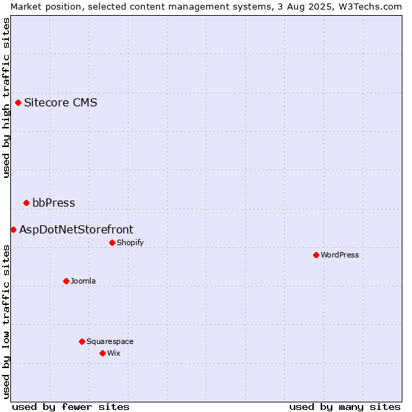 Market position of bbPress vs. Sitecore CMS vs. AspDotNetStorefront