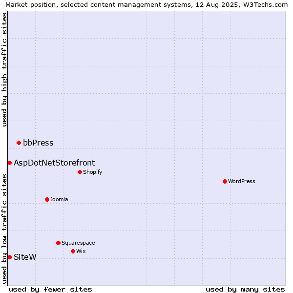 Market position of bbPress vs. AspDotNetStorefront vs. SiteW