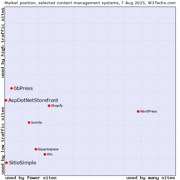 Market position of bbPress vs. SitioSimple vs. AspDotNetStorefront