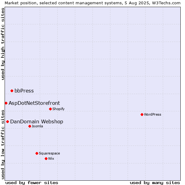 Market position of bbPress vs. DanDomain Webshop vs. AspDotNetStorefront