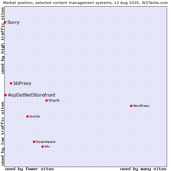Market position of bbPress vs. AspDotNetStorefront vs. Sorry
