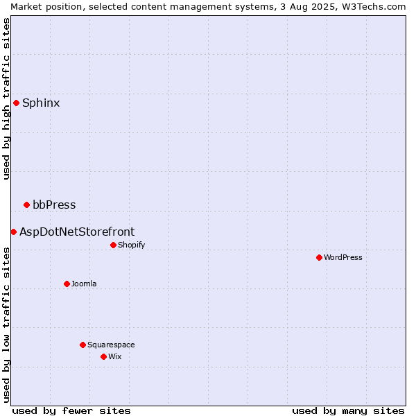 Market position of bbPress vs. Sphinx vs. AspDotNetStorefront