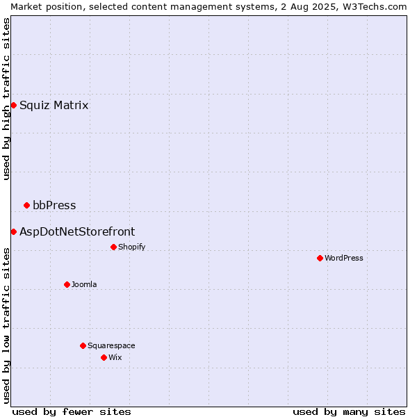 Market position of bbPress vs. Squiz Matrix vs. AspDotNetStorefront