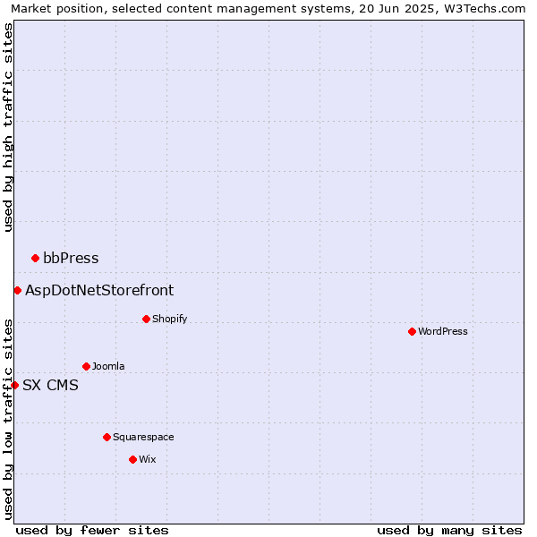 Market position of bbPress vs. AspDotNetStorefront vs. SX CMS
