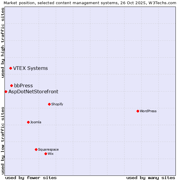 Market position of bbPress vs. VTEX Systems vs. AspDotNetStorefront