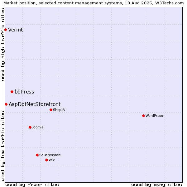 Market position of bbPress vs. AspDotNetStorefront vs. Verint