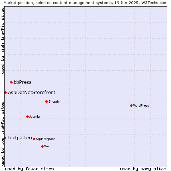 Market position of bbPress vs. AspDotNetStorefront vs. Textpattern