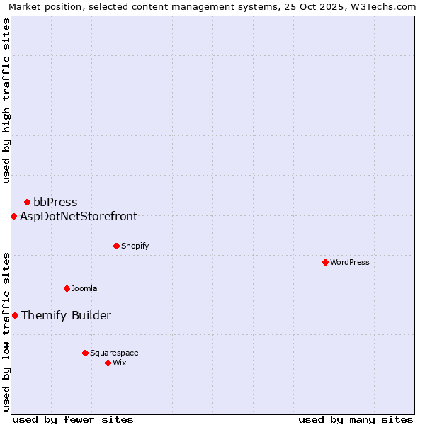 Market position of bbPress vs. Themify Builder vs. AspDotNetStorefront