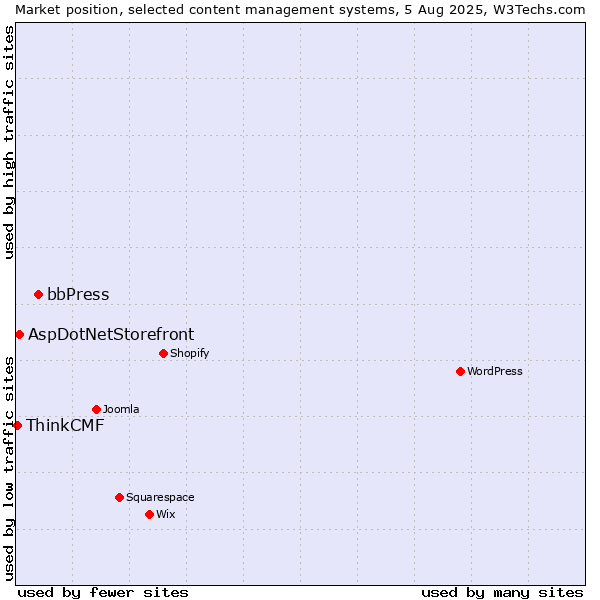 Market position of bbPress vs. AspDotNetStorefront vs. ThinkCMF