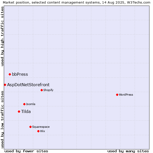 Market position of Tilda vs. bbPress vs. AspDotNetStorefront