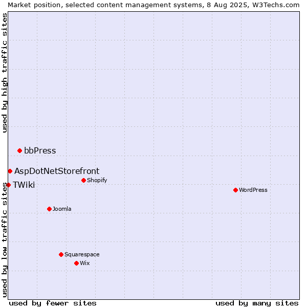 Market position of bbPress vs. AspDotNetStorefront vs. TWiki