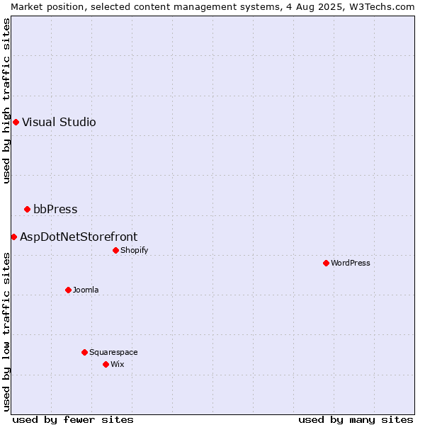 Market position of bbPress vs. Visual Studio vs. AspDotNetStorefront