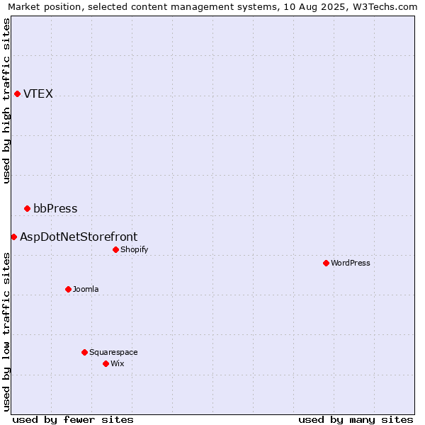 Market position of bbPress vs. VTEX vs. AspDotNetStorefront