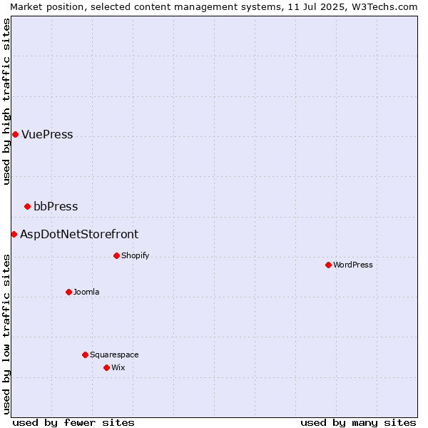 Market position of bbPress vs. VuePress vs. AspDotNetStorefront