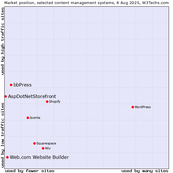 Market position of bbPress vs. Web.com Website Builder vs. AspDotNetStorefront