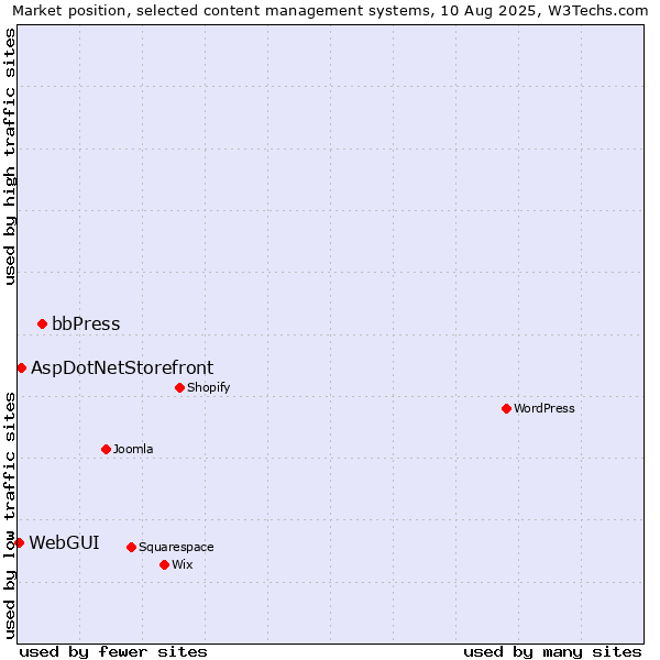 Market position of bbPress vs. AspDotNetStorefront vs. WebGUI