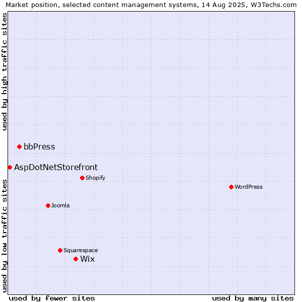 Market position of Wix vs. bbPress vs. AspDotNetStorefront