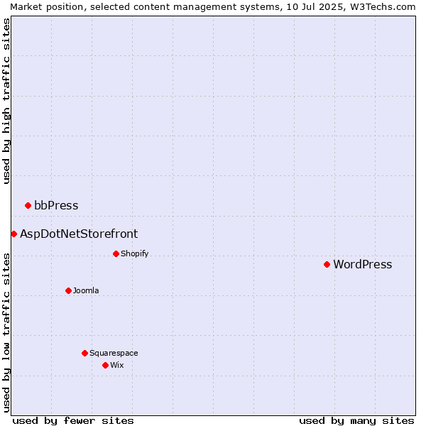 Market position of WordPress vs. bbPress vs. AspDotNetStorefront