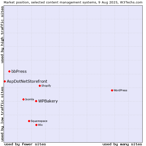 Market position of WPBakery vs. bbPress vs. AspDotNetStorefront