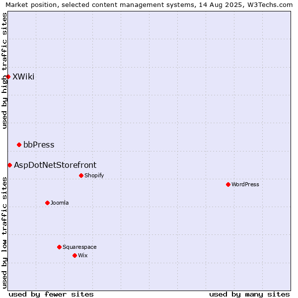 Market position of bbPress vs. AspDotNetStorefront vs. XWiki