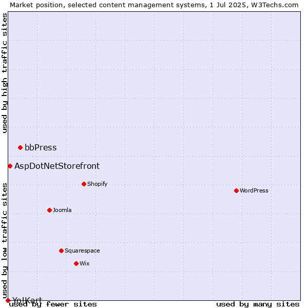 Market position of bbPress vs. AspDotNetStorefront vs. Yo!Kart