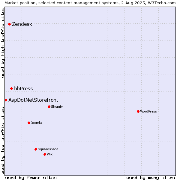 Market position of bbPress vs. Zendesk vs. AspDotNetStorefront