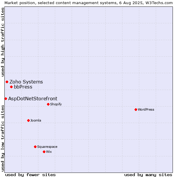Market position of bbPress vs. Zoho Systems vs. AspDotNetStorefront