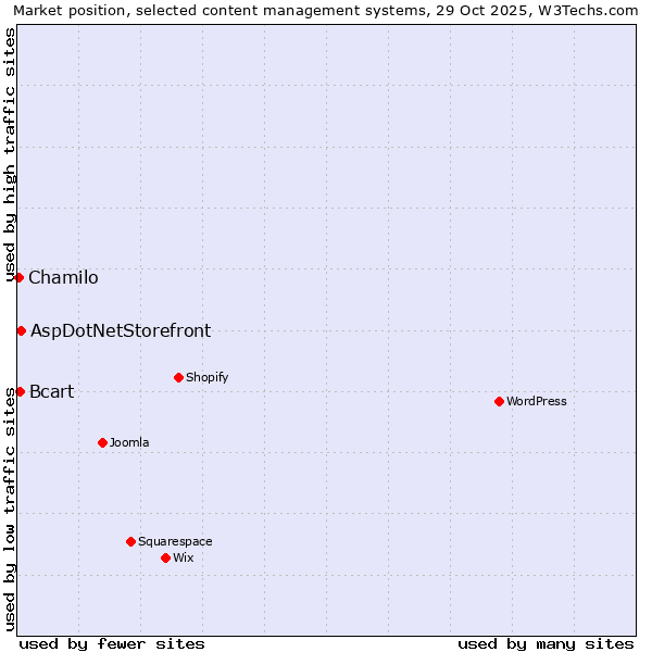 Market position of AspDotNetStorefront vs. Bcart vs. Chamilo