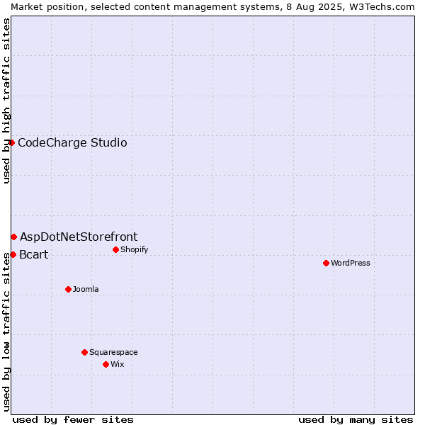 Market position of AspDotNetStorefront vs. Bcart vs. CodeCharge Studio