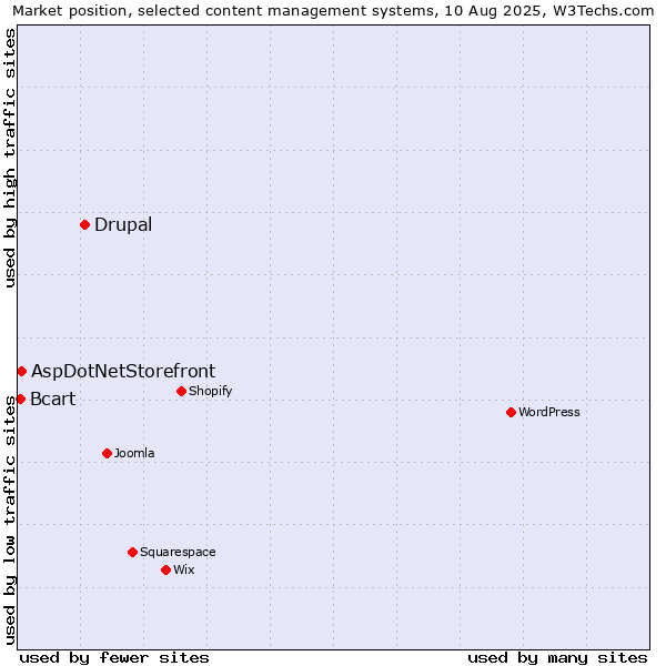 Market position of Drupal vs. AspDotNetStorefront vs. Bcart