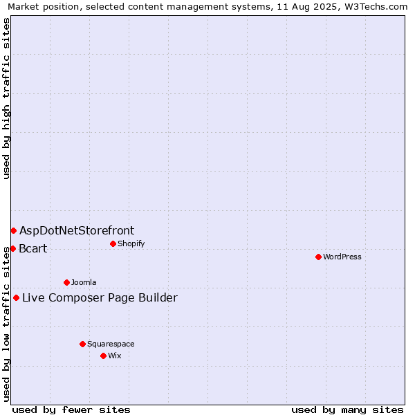Market position of Live Composer Page Builder vs. AspDotNetStorefront vs. Bcart