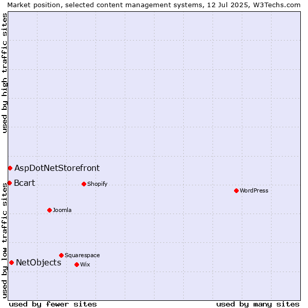 Market position of NetObjects vs. AspDotNetStorefront vs. Bcart