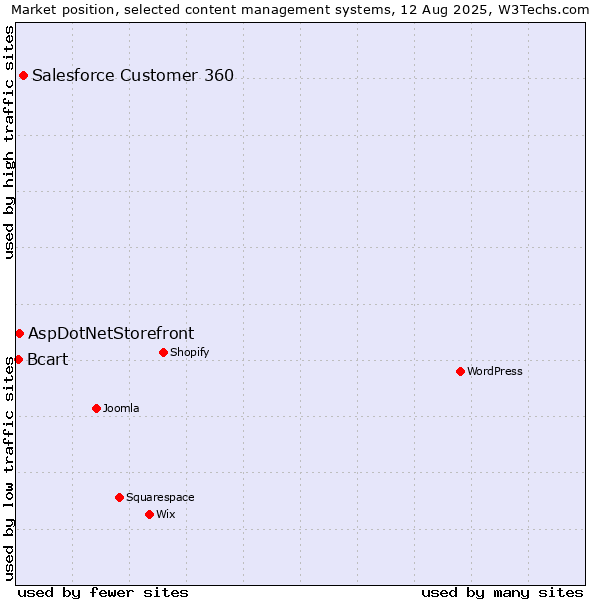 Market position of Salesforce Customer 360 vs. AspDotNetStorefront vs. Bcart