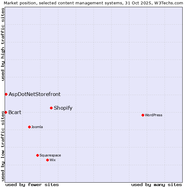 Market position of Shopify vs. AspDotNetStorefront vs. Bcart