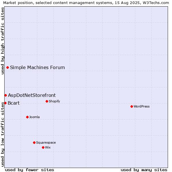 Market position of Simple Machines Forum vs. AspDotNetStorefront vs. Bcart
