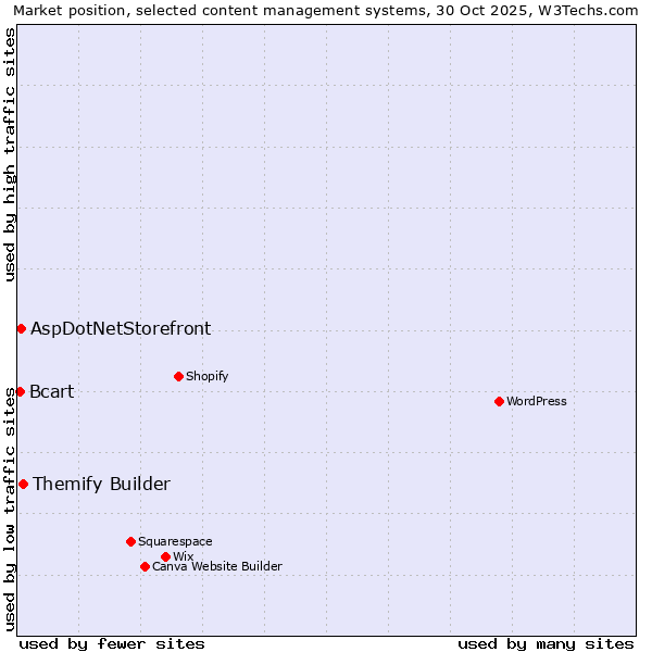 Market position of Themify Builder vs. AspDotNetStorefront vs. Bcart