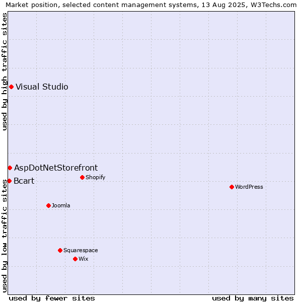 Market position of Visual Studio vs. AspDotNetStorefront vs. Bcart