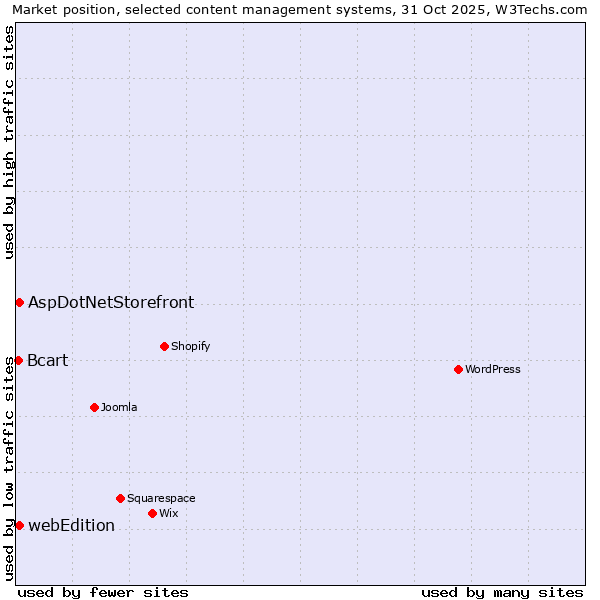 Market position of AspDotNetStorefront vs. webEdition vs. Bcart