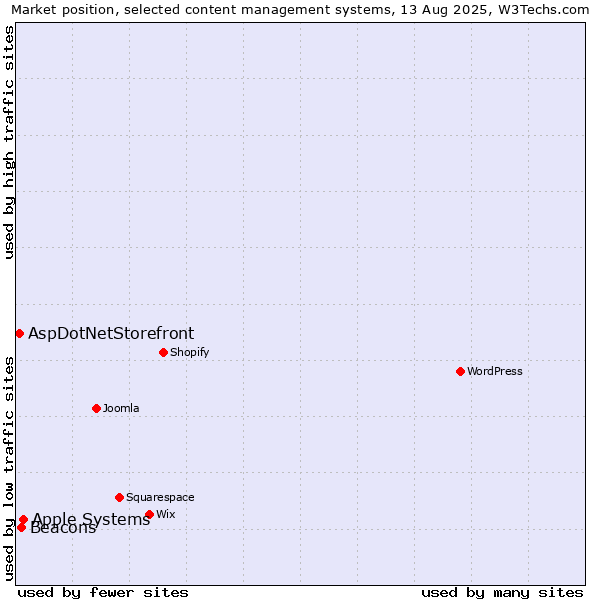 Market position of Apple Systems vs. Beacons vs. AspDotNetStorefront