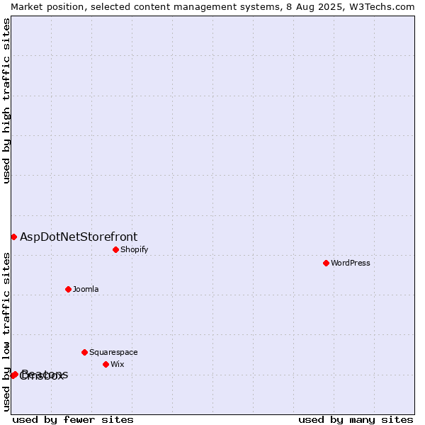 Market position of Beacons vs. AspDotNetStorefront vs. Cmsbox
