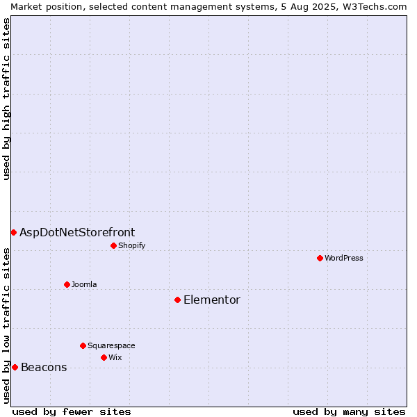 Market position of Elementor vs. Beacons vs. AspDotNetStorefront