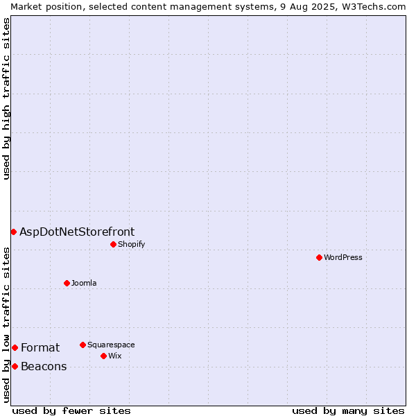 Market position of Beacons vs. Format vs. AspDotNetStorefront