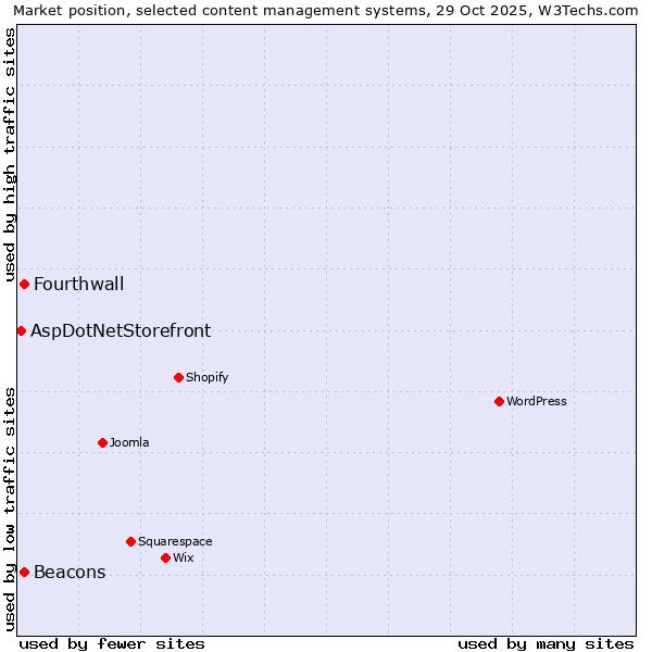 Market position of Fourthwall vs. Beacons vs. AspDotNetStorefront