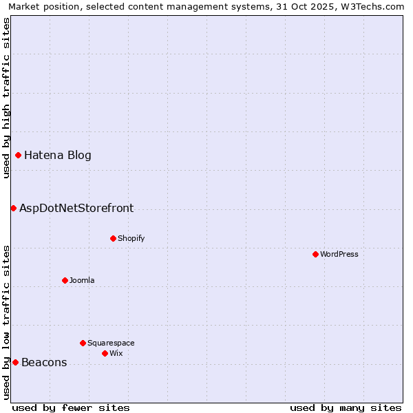 Market position of Hatena Blog vs. Beacons vs. AspDotNetStorefront