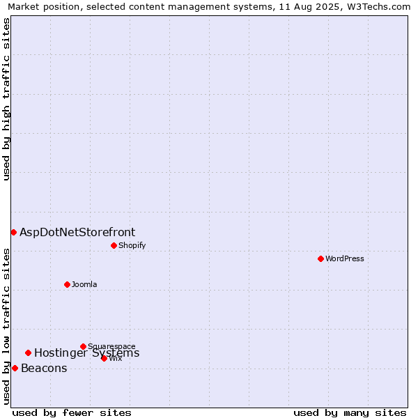 Market position of Hostinger Systems vs. Beacons vs. AspDotNetStorefront