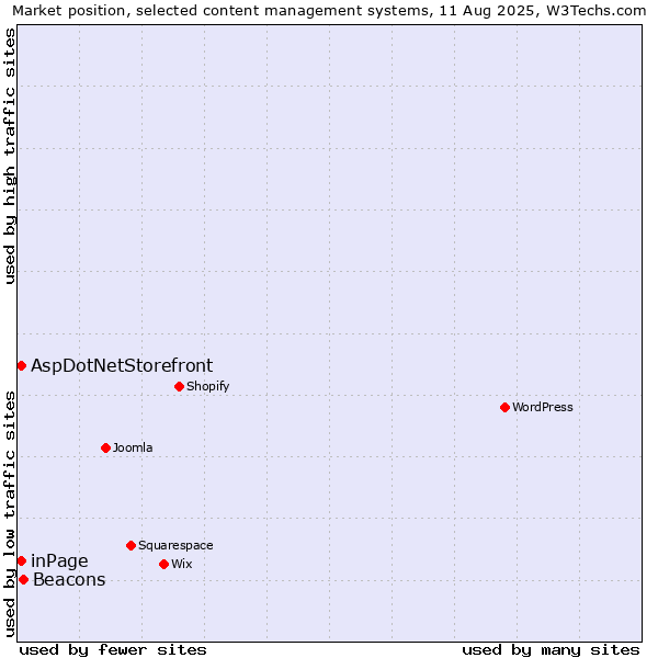 Market position of Beacons vs. inPage vs. AspDotNetStorefront