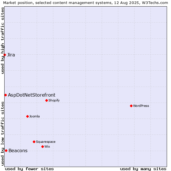 Market position of Beacons vs. AspDotNetStorefront vs. Jira