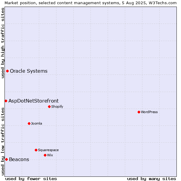 Market position of Oracle Systems vs. Beacons vs. AspDotNetStorefront