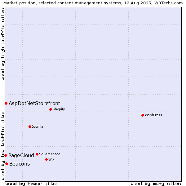 Market position of Beacons vs. AspDotNetStorefront vs. PageCloud