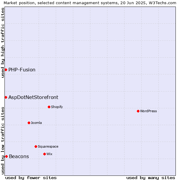 Market position of Beacons vs. AspDotNetStorefront vs. PHP-Fusion